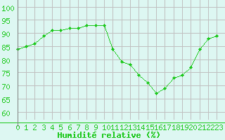 Courbe de l'humidit relative pour Cap Ferret (33)