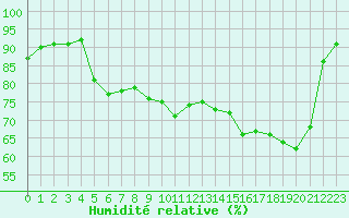Courbe de l'humidit relative pour Vichy (03)