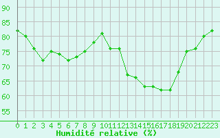 Courbe de l'humidit relative pour Brest (29)