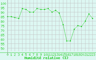 Courbe de l'humidit relative pour Selonnet - Chabanon (04)