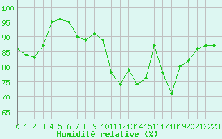 Courbe de l'humidit relative pour Tarbes (65)