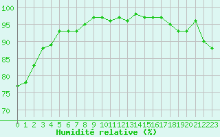 Courbe de l'humidit relative pour Bellefontaine (88)