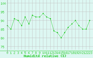 Courbe de l'humidit relative pour Malbosc (07)