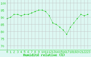 Courbe de l'humidit relative pour Villarzel (Sw)