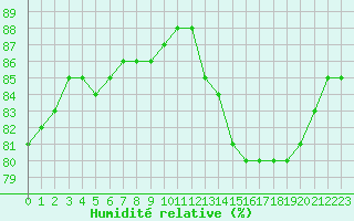 Courbe de l'humidit relative pour Lignerolles (03)