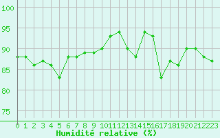 Courbe de l'humidit relative pour Ste (34)