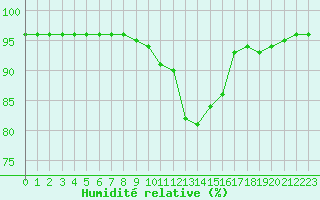Courbe de l'humidit relative pour Laqueuille (63)