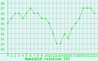 Courbe de l'humidit relative pour Avord (18)