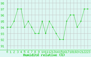 Courbe de l'humidit relative pour Roujan (34)