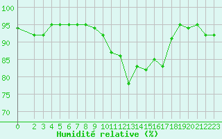 Courbe de l'humidit relative pour Le Luc (83)