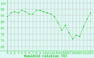 Courbe de l'humidit relative pour Valleroy (54)