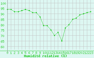 Courbe de l'humidit relative pour Cap Pertusato (2A)