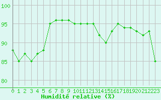 Courbe de l'humidit relative pour Bourges (18)