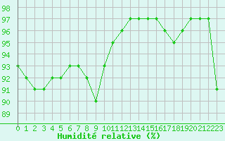 Courbe de l'humidit relative pour Chlons-en-Champagne (51)