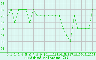 Courbe de l'humidit relative pour Limoges (87)