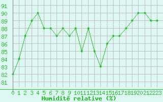 Courbe de l'humidit relative pour Sallanches (74)