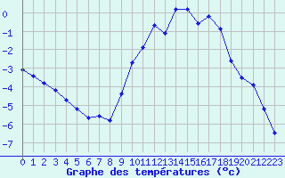 Courbe de tempratures pour Connerr (72)