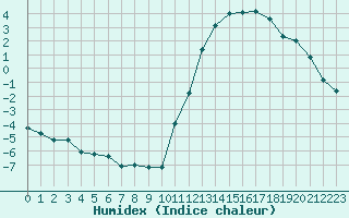 Courbe de l'humidex pour Cernay (86)