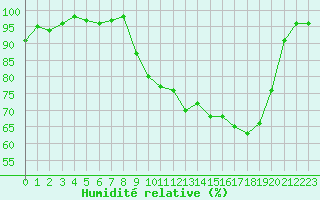 Courbe de l'humidit relative pour Auch (32)