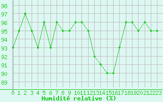 Courbe de l'humidit relative pour Castres-Nord (81)