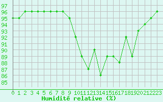 Courbe de l'humidit relative pour Laqueuille (63)
