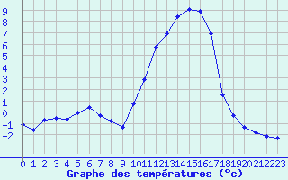 Courbe de tempratures pour Brigueuil (16)