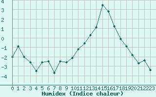 Courbe de l'humidex pour La Roche-sur-Yon (85)