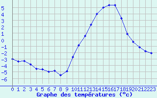 Courbe de tempratures pour Grenoble/agglo Le Versoud (38)