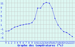 Courbe de tempratures pour Lans-en-Vercors (38)