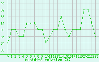 Courbe de l'humidit relative pour Millau (12)