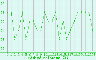 Courbe de l'humidit relative pour Cernay (86)