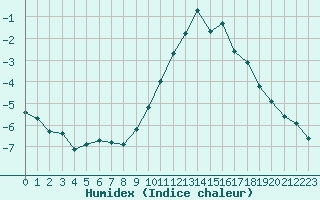 Courbe de l'humidex pour Mirebeau (86)