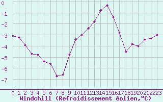 Courbe du refroidissement olien pour Roissy (95)