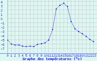 Courbe de tempratures pour Chamonix-Mont-Blanc (74)
