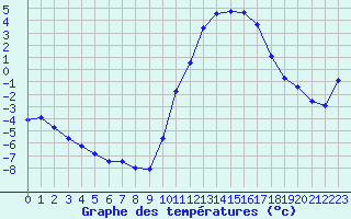 Courbe de tempratures pour Cerisiers (89)