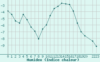 Courbe de l'humidex pour Saint-Yrieix-le-Djalat (19)