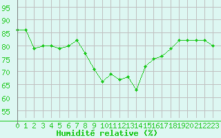 Courbe de l'humidit relative pour Toulon (83)