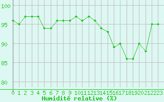 Courbe de l'humidit relative pour Hestrud (59)