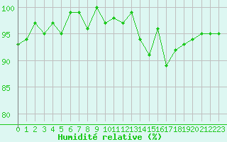 Courbe de l'humidit relative pour Quimperl (29)