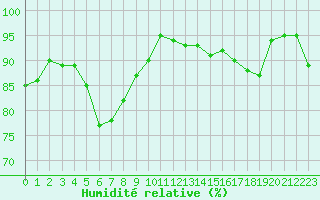 Courbe de l'humidit relative pour Salon-de-Provence (13)