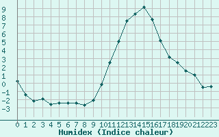 Courbe de l'humidex pour Embrun (05)