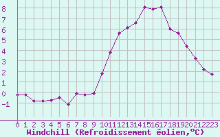 Courbe du refroidissement olien pour Grandfresnoy (60)