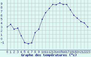 Courbe de tempratures pour Gros-Rderching (57)