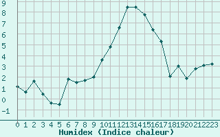 Courbe de l'humidex pour Bziers Cap d'Agde (34)