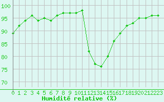 Courbe de l'humidit relative pour Saint-Philbert-sur-Risle (27)
