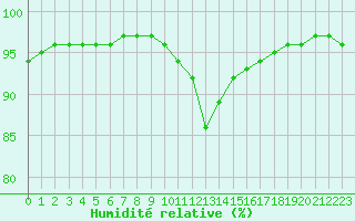 Courbe de l'humidit relative pour Ste (34)