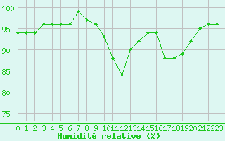 Courbe de l'humidit relative pour Montredon des Corbires (11)
