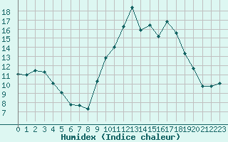 Courbe de l'humidex pour Toussus-le-Noble (78)