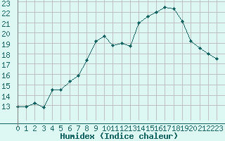 Courbe de l'humidex pour Mont-Aigoual (30)