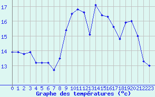 Courbe de tempratures pour Dinard (35)